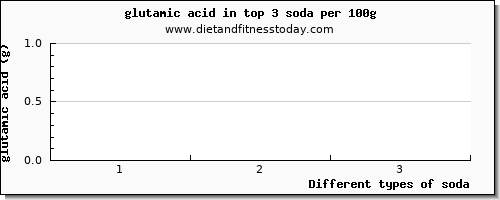 soda glutamic acid per 100g